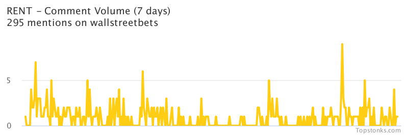 $RENT working its way into the top 20 most mentioned on wallstreetbets over the last 24 hours

Via https://t.co/nf3nk45GoA

#rent    #wallstreetbets  #investing https://t.co/3H4PAD8Jd5