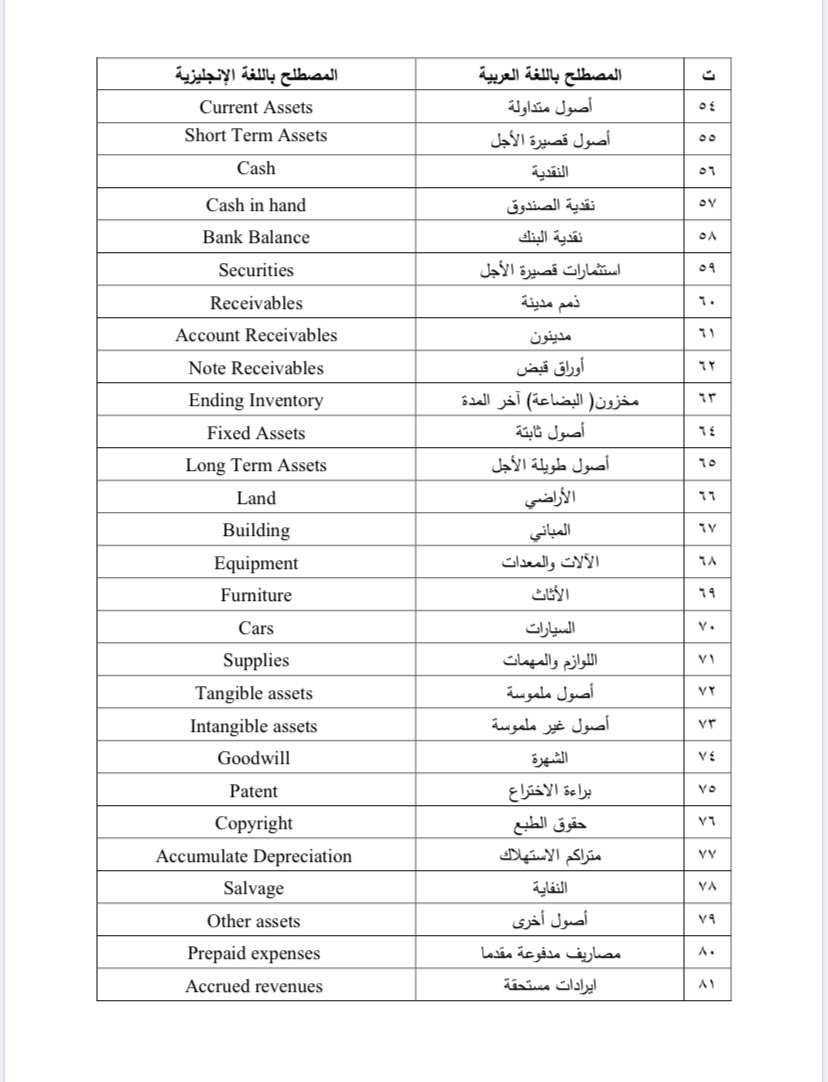 hamed_acc1's tweet photo. مصطلحات محاسبية مهمه 

(فضلوها بتحتاجونها ❤️)

#المحاسبة #محاسبه #المحاسبه #محاسبة #المحاسبة_من_الصفر #Accounting https://t.co/X8YShBEybW
