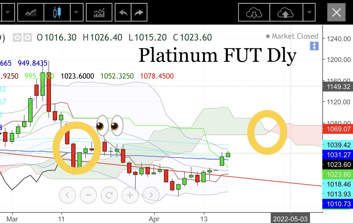 ArnaudLisle's tweet image. #platinum FUT Dly: (+0.34%)
We're getting closer to the twist 😃, we'll be watching for the 👑#LaggingSpan (black curve) to pass through the candles...

#preciousmetals #industrialmetals #commodities #rawmaterials
