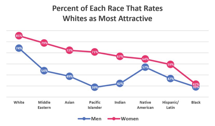 onelastbp's tweet image. OKCupid's data is a convenient source for analyzing sexual preferences as it asks users to fill out quizzes and personality tests with the self-interest to find a good partner and hence less tarnished by virtue signaling. Users were asked “which ethnicity is most attractive?”