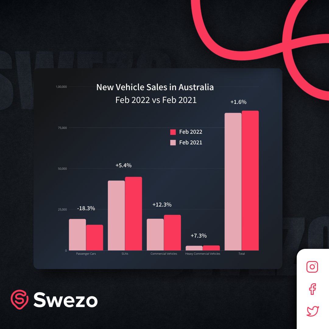 SwezoOfficial's tweet photo. Good News for Australia! Monthly Car Sales have started to look up!!

#swezo #swezoit #rememberswezo #carsales #swezoautoparts #carparts #autoparts #carservice #autorepair #australia #2022 https://t.co/QmijjjoRS2