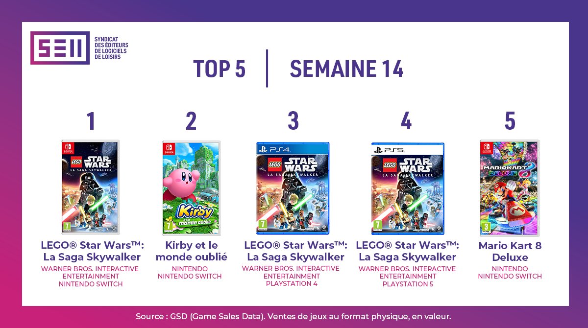 LEGO Star Wars: The Skywalker Saga Tops the French Charts