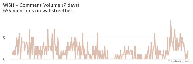 $WISH one of the most mentioned on wallstreetbets over the last 24 hours

Via https://t.co/gARR4JU1pV

#wish    #wallstreetbets  #stocks https://t.co/NSbzaIMhXt