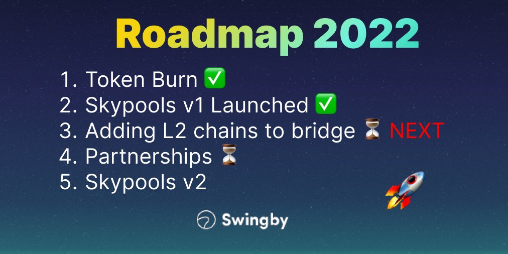 SwingbyProtocol's tweet photo. ROADMAP 2022 ‼️

The team is WORKING HARD behind the scenes to ACHIEVE it all 💪🏻

BIG MILESTONES accomplished and MORE to come💥

Swingby's COMEBACK is on the way 🚀

Thanks to all #Swingby Community for supporting along the way.

#SwingbyDAO #CommunityPower https://t.co/L8ZroVUoRQ