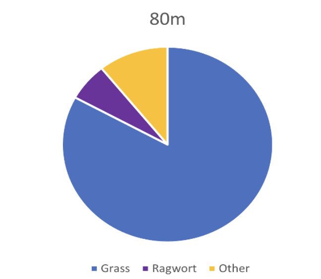 ronsoner12's tweet photo. 4 #ronsonplants on the🥧📊 there is a 📈of grass cover at 0m to 80m away from the 🛣 in the 2nd 📊 the pH level remains neutral but 📉 from 7.6 to 7.45 suggesting it’s become more acidic. The 3rd 📊 shows that species richness 📈 from 5.25 to 7 the further away from the 🛣 https://t.co/kl9bqiIoDX