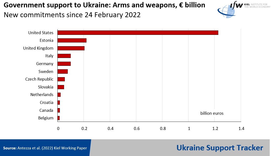 Regarding weapons and armaments, the gap between US support and all others is particularly large. Strikingly, tiny Estonia committed more weapons than each of the largest EU economies