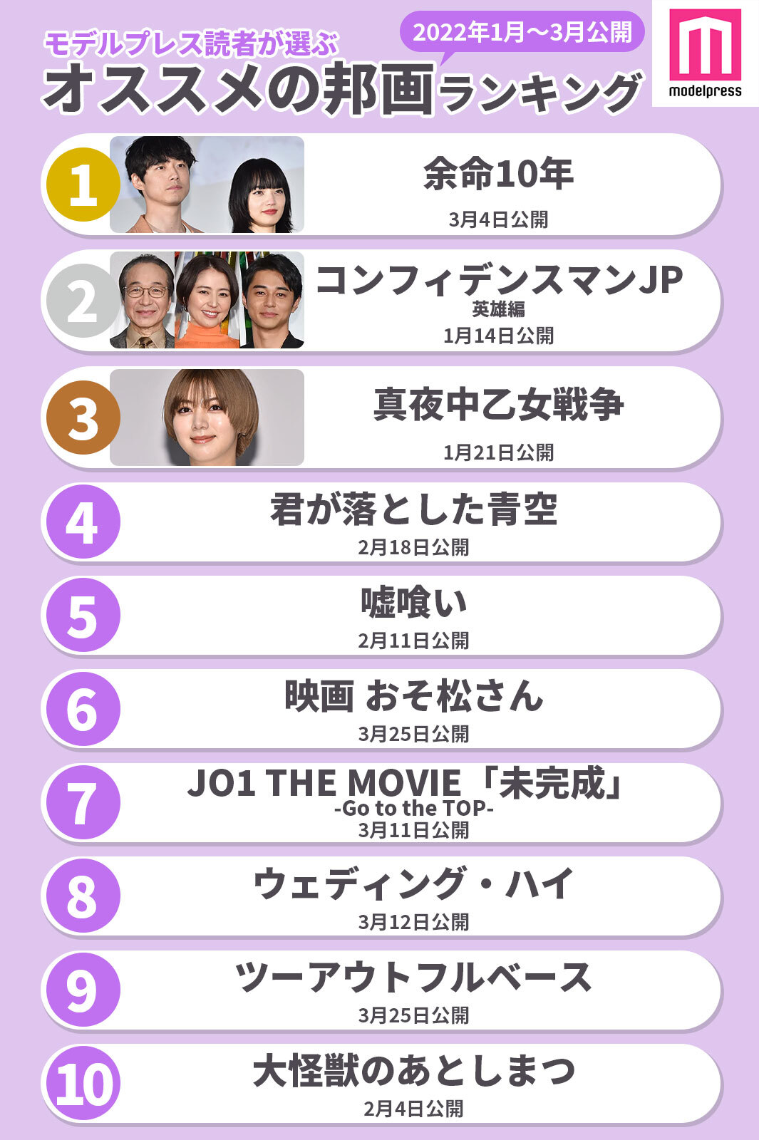 22年1月 3月公開 おすすめ邦画ランキング 3位 真夜中乙女戦争 2位 コンフィデンスマンjp 気になる1位は Twitter