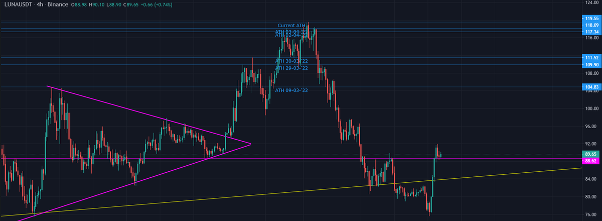 CryptoNazareth's tweet photo. Bought some $LUNA on this little retest 📈

---
$BTC #BTC #Bitcoin $ETH $HTR $UST https://t.co/VU8ocg5NZV