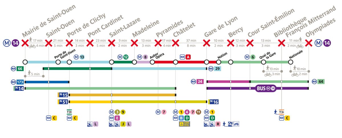 [#travaux #ligne14] En raison de travaux, la ligne est fermée :
➡️ les dimanches, lundis, mardis et mercredis soir, de 22h à fin de service, du 9 janvier au 27 juillet 2022
➡️ les dimanches 24/04, 15/05, 19/06 et 03/07, de 5h30 à midi.
#RATP
👉 ratp.fr/decouvrir/coul…