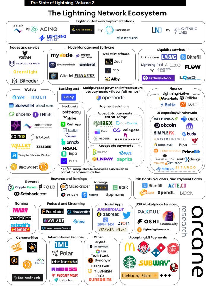 bitcoinMininger's tweet photo. #Bitcoin 闪电网络生态系统，正在快速发展。

#bitcoin #eth  #DeFi #NFT #元宇宙 #GameFi #挖矿 #web3 #区块链游戏 #以太坊 #比特币 https://t.co/UaQfO3FcAm