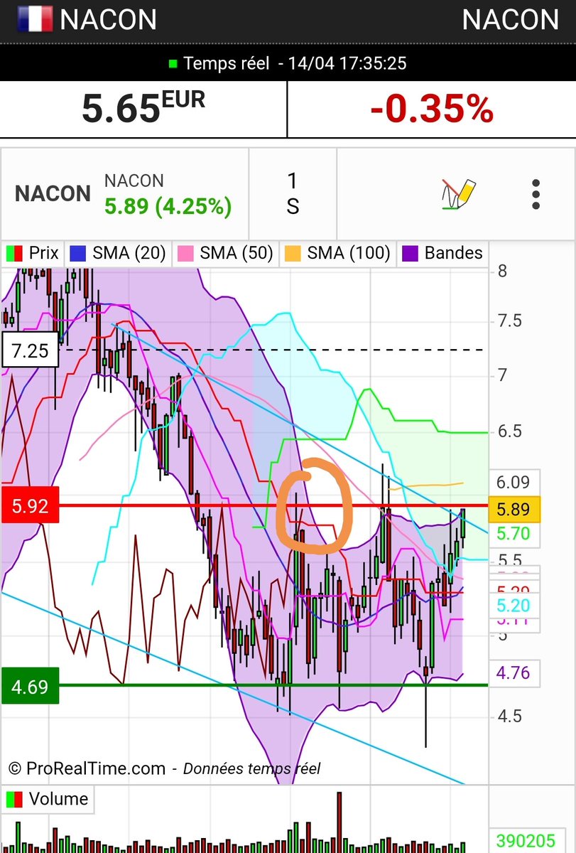 acourale83's tweet photo. #nacon et voilà la cassure est proche signal en hebdo à venir avec cassure de la #bollinger par la #chikou en cours
En route pour les 7 euros #bourse #trading #tradingBordeauxschool https://t.co/iTOcwlkv0w