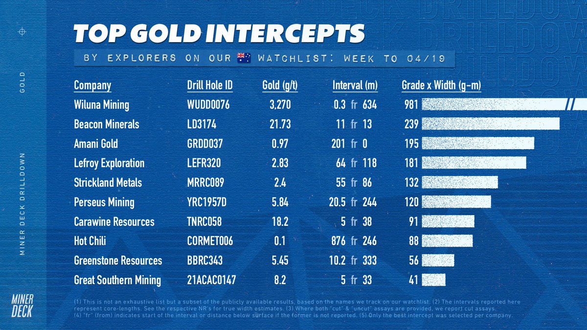 MinerDeck's tweet photo. 🇦🇺 Weekly #gold intercept highlights https://t.co/gAlZFhjtBX