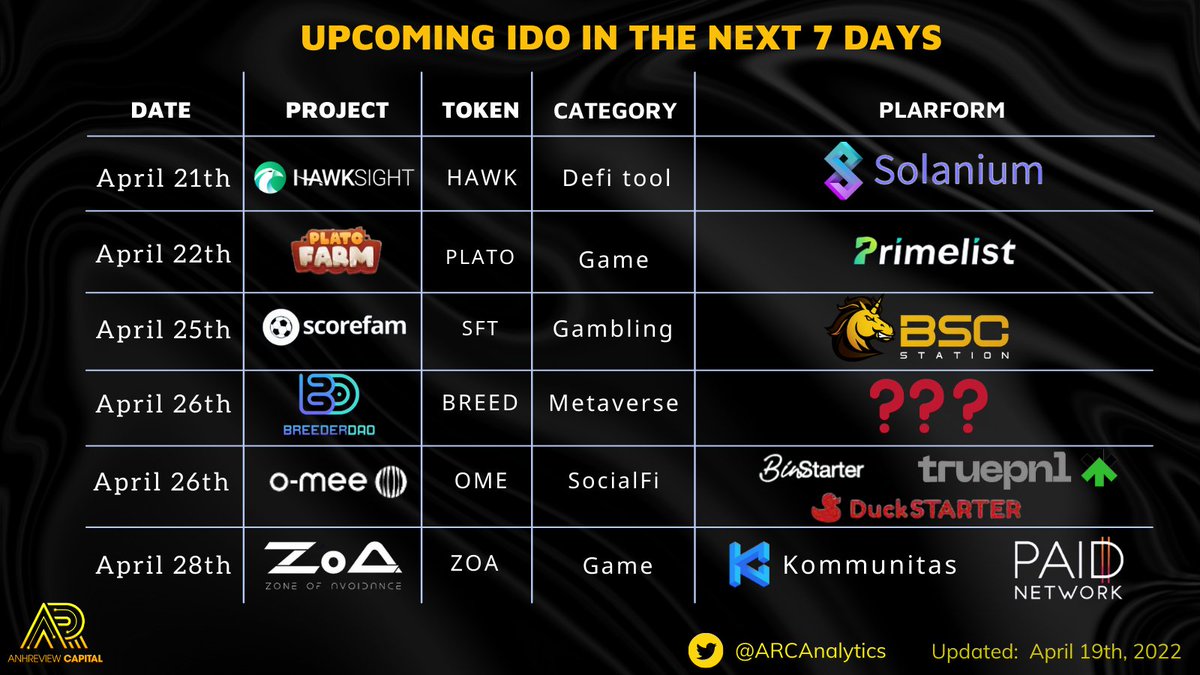 Upcoming IDO in the next 7 Days
<a href="/HawksightCo/">Willie Francis</a> <a href="/Plato_Farm/">Plato Farm</a> @scorefamsports @BreederDAO <a href="/omeeio/">o-mee Community | Official</a> <a href="/zoagame_/">Zone of Avoidance</a> 
#cryptocurrency #IDO