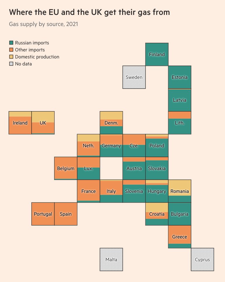 our cartogram shows who is most dependent on russian gas: