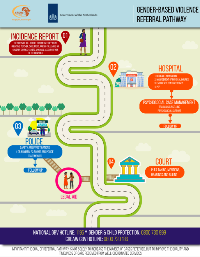 🤔 Did you know the #GBV referral pathway? 

Here’s a step-by-step flowchart for your guide.

The Referral Pathway provides Frontline Persons responding to #SGBV with a one-stop guide that includes all services

#Usikimye
#BreakTheBias