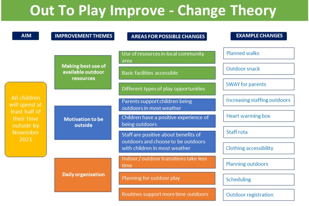 elcc_nac's tweet photo. This session staff @AnnickPS Early Years participated in a CYPIC study: Out to Play. Click on the link to read more https://t.co/XxlFBbCMGt. Links to videos to follow on thread. #EalryYears #OutToPlayImprove https://t.co/PSnMAosaWR