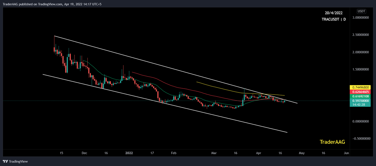 TraderAAG's tweet photo. #TRAC/USDT is moving in Descending Channel in Daily TF!
$TRAC needs to break this Descending Channel for a Bullish momentum. There is 100 EMA resistance as well.
I'm expecting massive bullish momentum after the breakout.
Keep an eye on it!
#Origin_Trail @origin_trail #TRACusdt https://t.co/3EKq2AYZOV