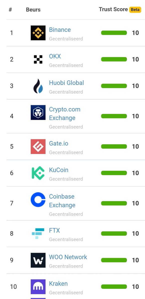 This still amazes me.

<a href="/WOOnetwork/">WOO</a> 
- 24h volume: $650M
- Pairs: 93
- Visits: 160.983

<a href="/krakenfx/">Kraken</a> 
- 24h volume $628M
- Pairs: 506
- Visits: 9.538.216

Pretty impressive to say the least.

Can't wait to see those visits start to catch up on #WOOX

$WOO