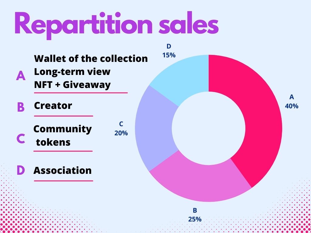 AlgoTotem's tweet image. GM #algofam 😀

I present to you the graph of the sales distributions which will be visible on the website ! ✅

Let me know if it suits you ❤️

#AlgoNFT #Algorand #NFTs