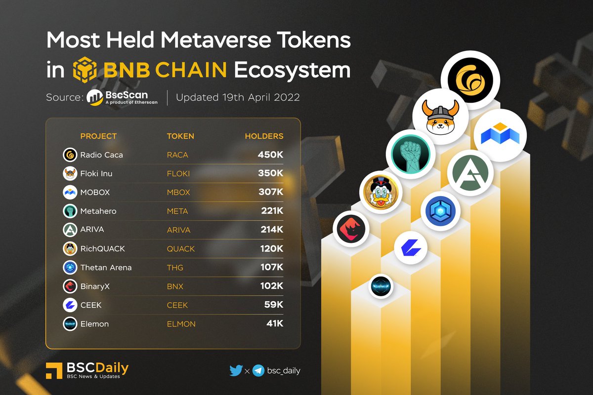 MOST HELD #METAVERSE TOKENS IN #BNBCHAIN ECOSYSTEM 🚀

🥇 $RACA <a href="/RadioCacaNFT/">Follow @RACA_3</a> 
🥈 $FLOKI <a href="/RealFlokiInu/">Floki</a> 
🥉 $MBOX <a href="/MOBOX_Official/">MOBOX</a> 
$META <a href="/Metahero_io/">Metahero.io</a> 
$ARIVA <a href="/ArivaCoin/">Ariva Digital</a> 
$QUACK <a href="/RichQuack/">QUACK</a> 
$THG <a href="/ThetanArena/">Thetan Arena</a> 
$BNX <a href="/binary_x/">Cici</a> 
$CEEK <a href="/CEEK/">Ceek</a> 
$ELMON <a href="/ElemonGame/">ELEMON</a> 🎉

#BNB #BSC #GAMEFI 🔥