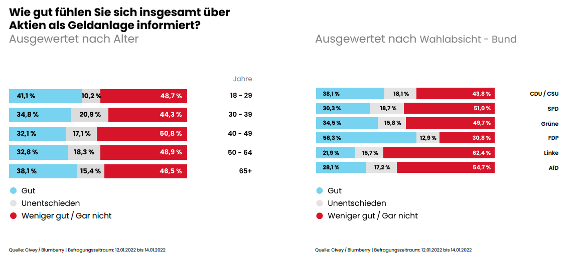 doppelM_'s tweet photo. Der #Aktienkultur-Atlas von @Blumberry ist ja schon seit ein paar Tagen online.
Dennoch zeigt sich bei der Frage wie 🇩🇪 über die #Aktienrente denkt: Beim Wissensstand &amp; der ökonomischen #Bildung🧠ist nach wie vor ordentlich Luft nach oben.
Zusammenfassung: https://t.co/gEfIYcqMku https://t.co/ypRaJVmwT4