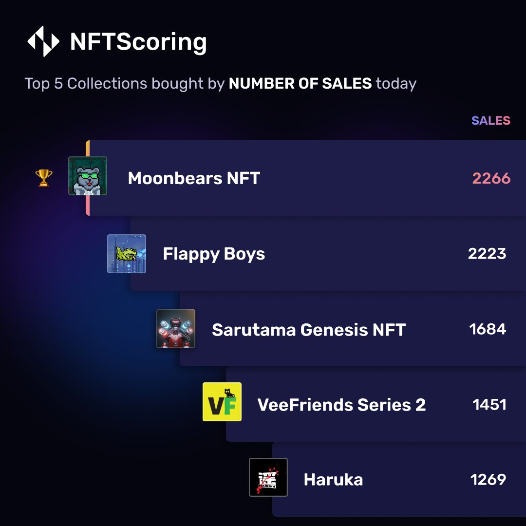 singular_xyz's tweet photo. Some snipes today? 👀 👀

1. @moonbears_xyz with volume 74Ξ
2. @DreamProtocols with volume 278.4Ξ
3. @SarutamaNFT with volume 29.81Ξ
4. @veefriends with volume 1596.81Ξ
5. @harukaronin with volume 240.08Ξ

Check out what is trading https://t.co/Ch1l3Xg8rz 🚀 https://t.co/mz9CpJzJ6q