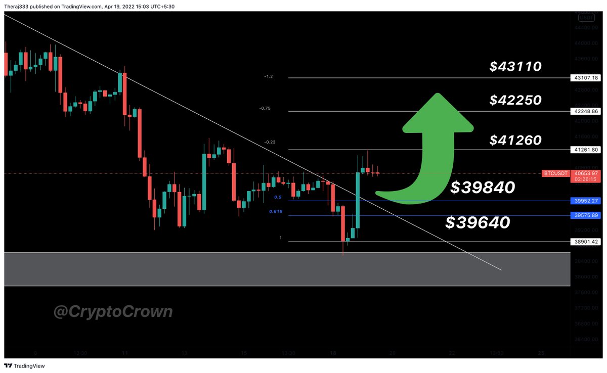 #Bitcoin broke the resistance trend-line &amp; created a Higher High , Higher Low can be expected around fibonaccu levels of $39000 - $39500