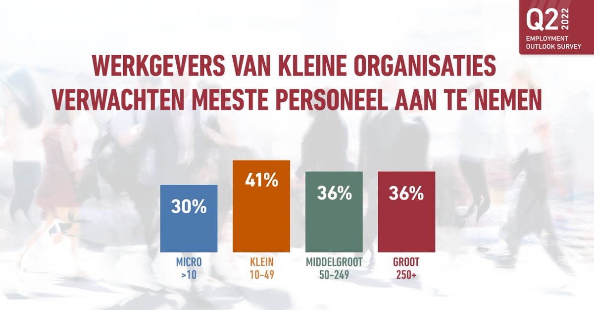 Wist je dat werkgevers van kleine organisaties dit kwartaal de grootste behoefte heeft aan nieuw personeel? Dat en meer lees je in onze Employment Outlook Survey: bit.ly/3wrNGzE 

#manpowergroup #meos #werkgelegenheid