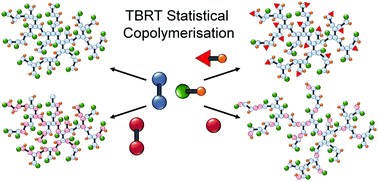 Delighted that our latest work on 'Accessing new and scalable high molecular weight branched copolymer structures using transfer-dominated branching radical telomerisation' has been published in <a href="/PolymChem/">Polymer Chemistry</a>.

Check it out online (open access) 👇

pubs.rsc.org/en/content/art…

#Polymers