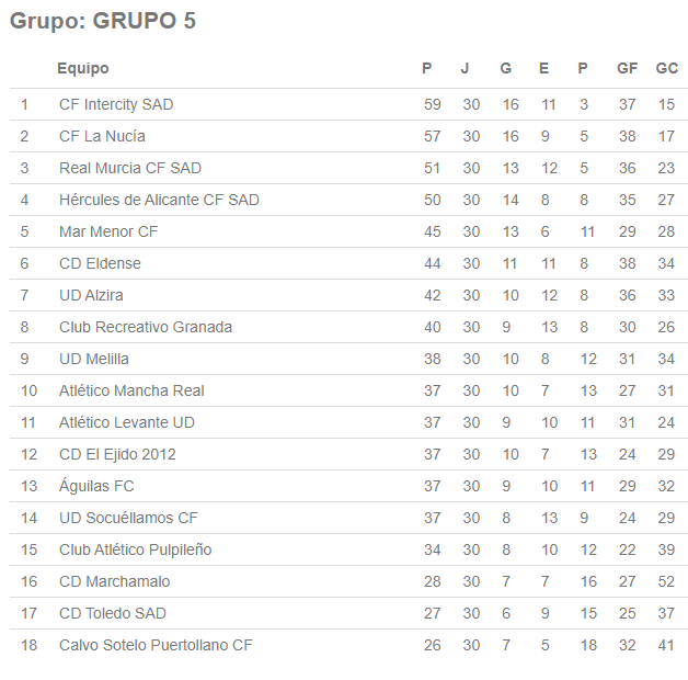 Con respecto al descenso, <a href="/ATCF_Oficial/">Alhaurín de la Torre C.F.</a> debe ganar y esperar resultados para salir de descenso, <a href="/CD_HuetorVega/">CD Huétor Vega</a> con empatar le vale para estar fuera de descenso, y a <a href="/RealJaenCF/">Real Jaén C.F.</a> también le vale con empatar.

Ahora mismo no hay ningún equipo en descenso en #SegundaRFEF.