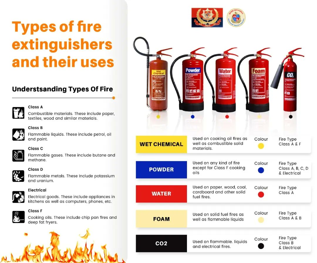 Learn which fire extinguisher you can use for which type of fire & stay safe!

#AagSeMatKhel #FireServiceWeek #FireSafetyWeek