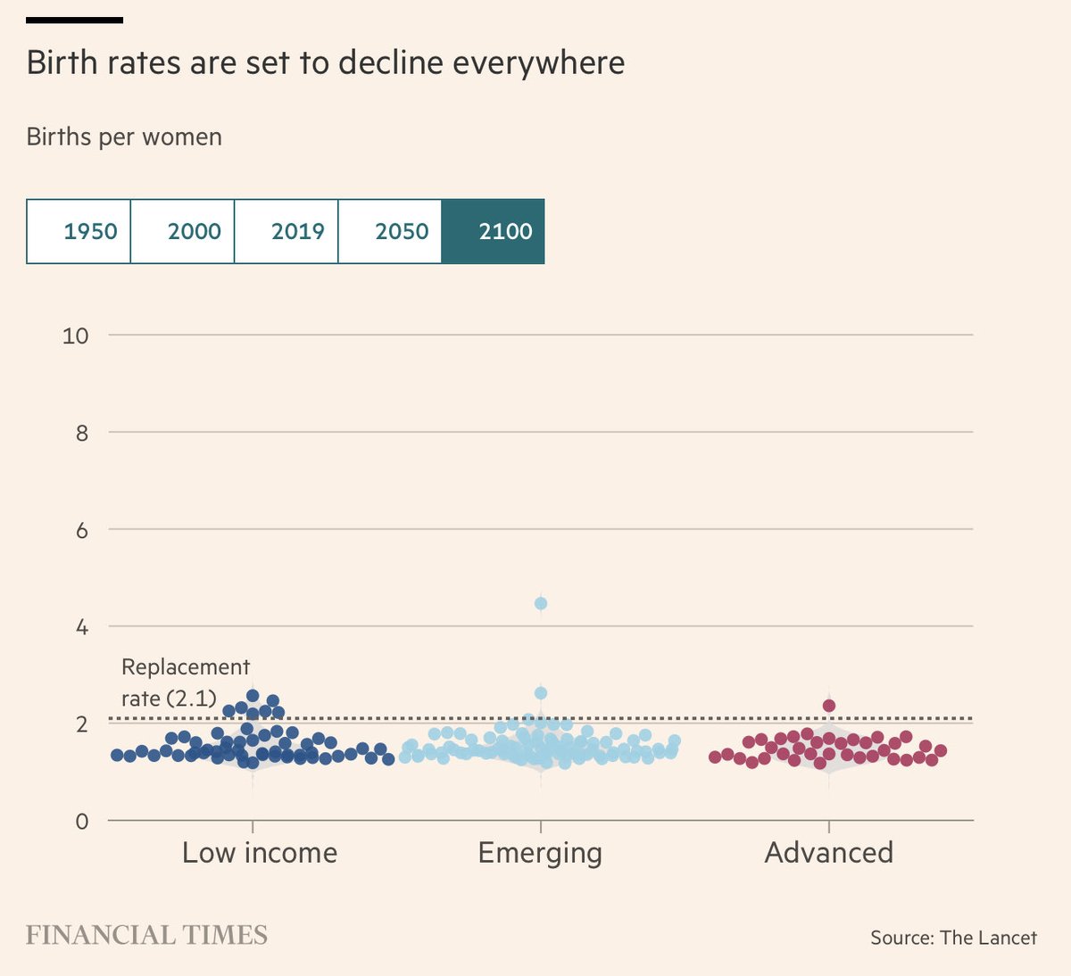 LizAnnSonders's tweet photo. Birth rates are in freefall and according to ⁦@TheLancet⁩, the world’s population will peak at 9.7 billion in 2064 before dropping to 8.7 billion by end of this century … about 23 nations can expect their populations to halve by 2100 
⁦@FT⁩ https://t.co/KU4wPUPO1o