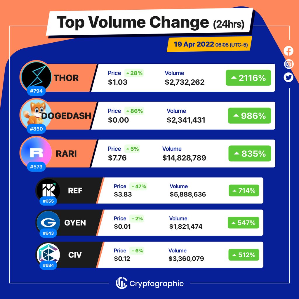 1. #THORSwap $thor
2. #DogeDash $dogedash
3. #Rarible $rari
4. #RefFinance $ref
5. #GYEN $gyen
6. #Civilization $civ
#CrypfographicsTopVolumeGainer24h