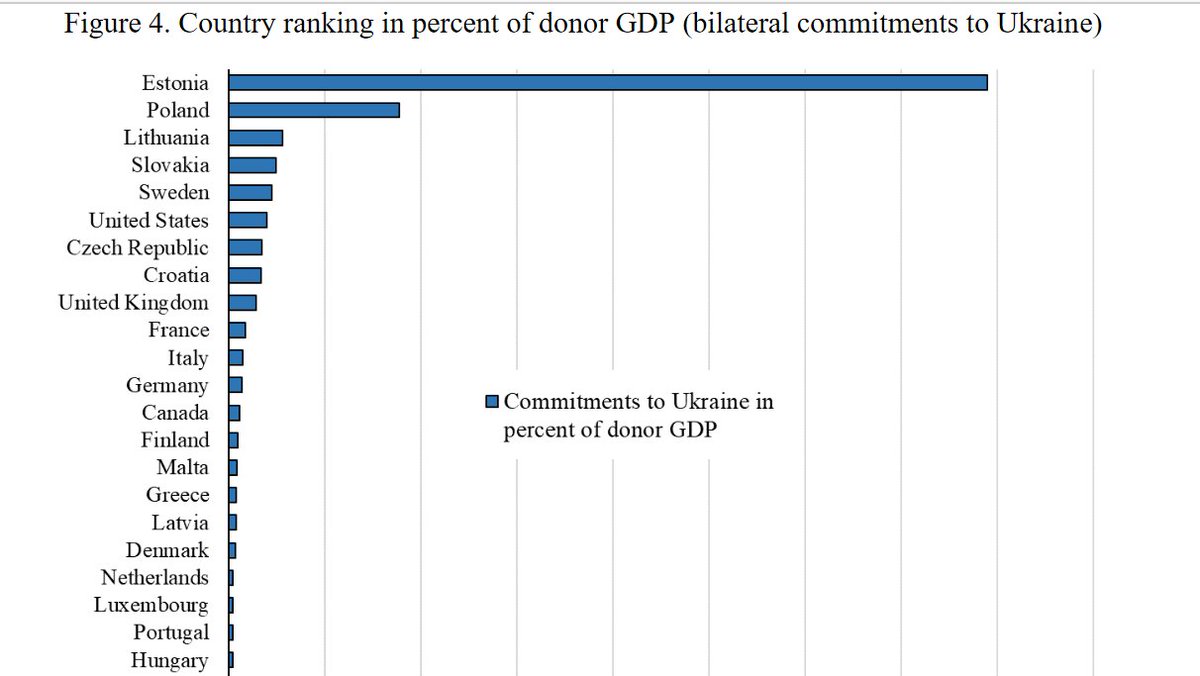 5/8Schauen wir uns die gesamten Hilfen, inkl. der von der EU sowieso vorgeschriebenen Hilfen, gemessen am BIP an, dann schneidet Deutschland katastrophal ab. Herr Scholz, handeln sie,  #ArmUkraineNow!