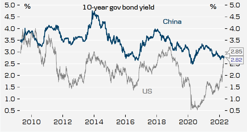 US 10-year yields above Chinese yield for first time in more than 10 years #China #bonds