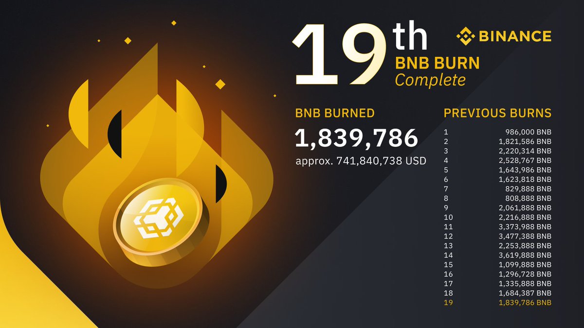binance's tweet photo. The 19th Quarterly $BNB token burn has been completed via #BNB Auto-Burn. 

Read more ➡️ https://t.co/1fZA1bJbAs https://t.co/rk6mGkYFAM