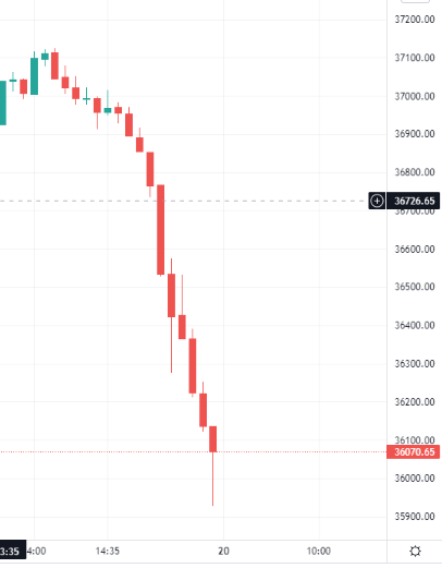 CryptoPatel's tweet photo. Just After posting news with in 30 mins Indian StockMarket gives correction of 1000 points in Bank Nifty!! All GreenStocks Turned red.
Keep checking teleram updates for latest trends and updates. https://t.co/oEoQMQT0sD