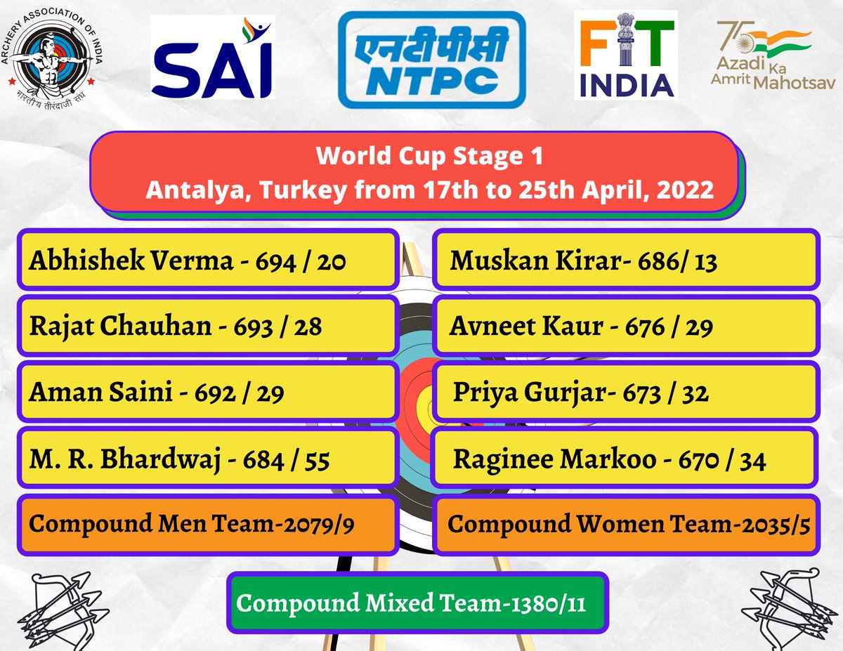 kreedonworld's tweet photo. Media_SAI: RT @india_archery: #ArcheryWorldCup Stage 1 at #Antalya #Turkey🇹🇷
1️⃣7️⃣-2️⃣5️⃣ April, 2022
@archer_abhishek-694/20
@Rajat_archer-693/28
#AmanSaini-692/29
#MRBhardwaj-684/55
#MuskanKirar-686/13
#Avneetkaur-676/29
#PriyaGurjar-673/32
#raginee… https://t.co/MhdFwOK03W