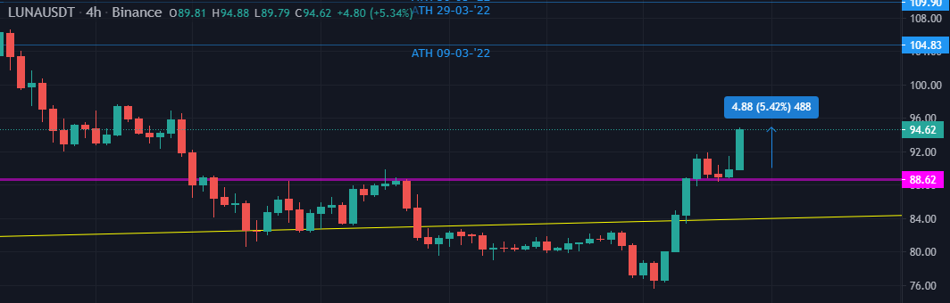 CryptoNazareth's tweet photo. $LUNA ✍️

Just buy the retest and grab that easy money 🤑

Up 5%+ and also now; we're not done yet, $LUNA is always outperforming when the market is recovering 😏

Follow me for more updates and analytics 🖊️

---
$BTC $ETH #BTC #Bitcoin $UST $HTR https://t.co/oNFtsqXOYP