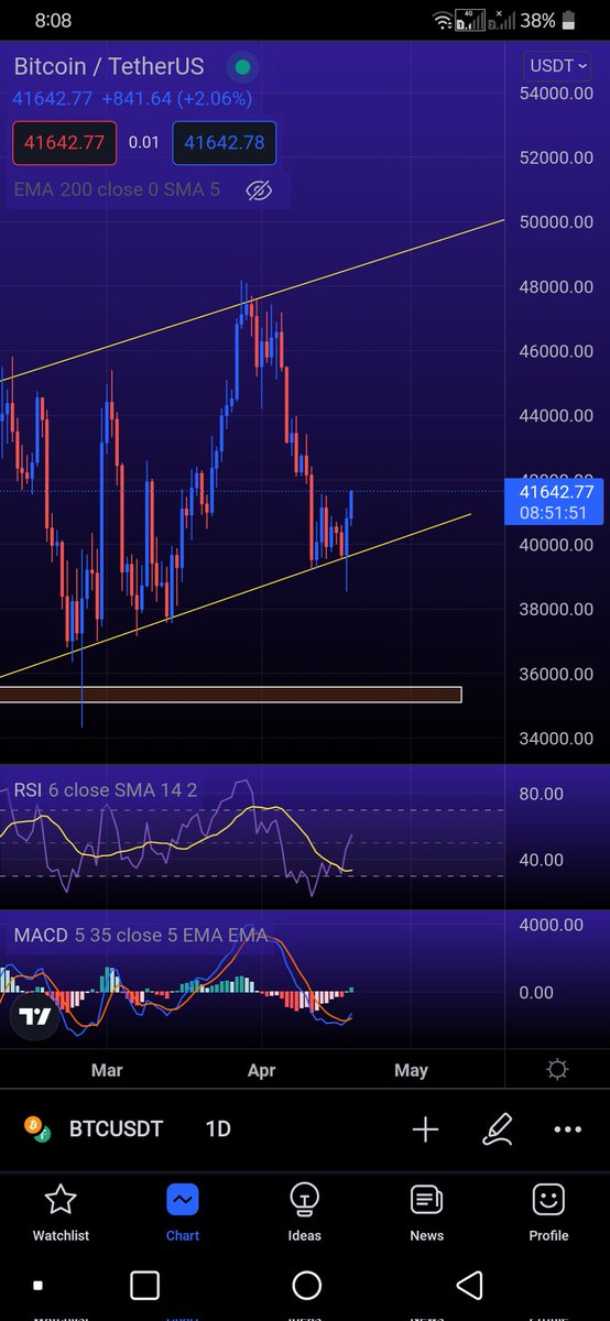 sahranhere's tweet photo. as expected #BTC https://t.co/uxR99UDZbd
