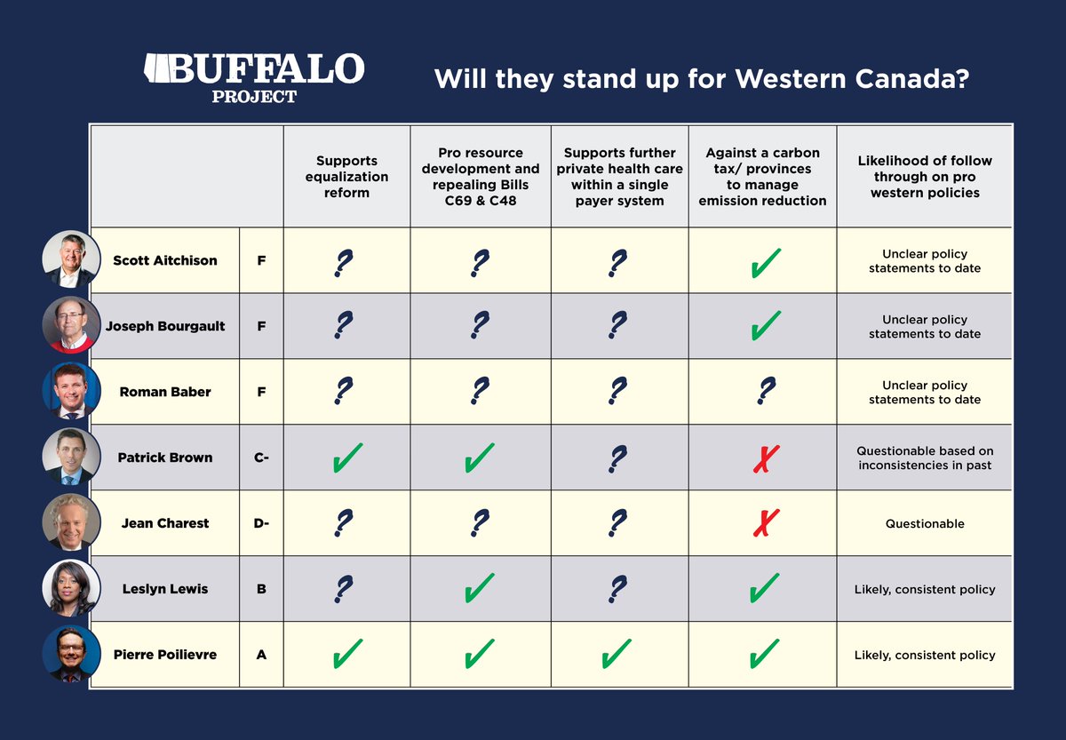 This is useful…the Buffalo Project has graded <a href="/CPC_HQ/">Conservative Party</a> leadership candidates on if they will stand up for Western Canada. 

FULL COMMENT: buffaloproject.ca/2022/04/will-t…

#cpcldr #cdnpoli