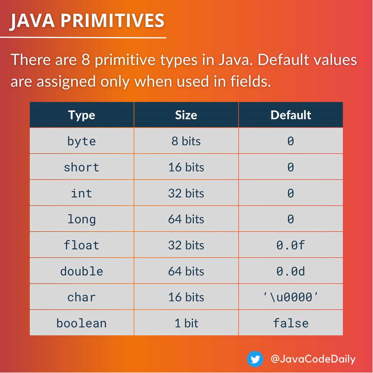 JavaCodeDaily's tweet image. There are 8 primitive types in Java.  Default values are assigned only when used in fields.