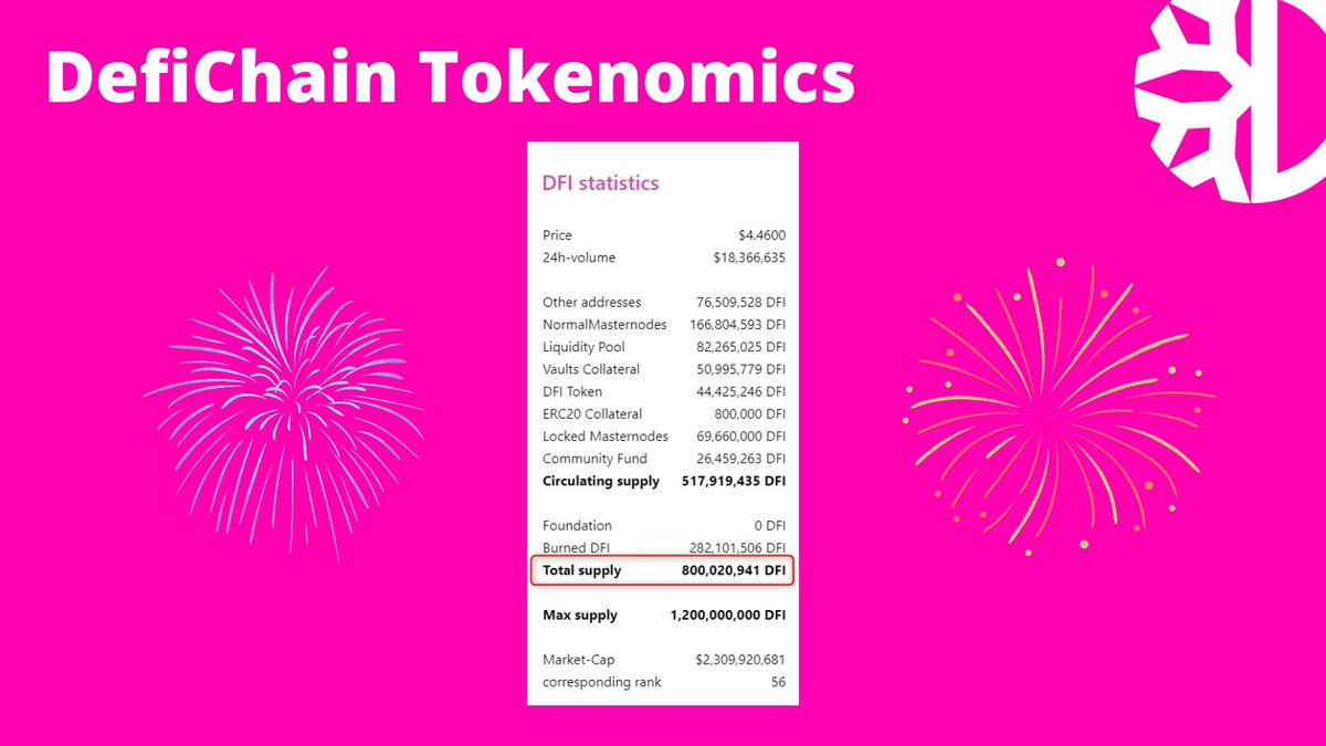 📢800 million $DFI are minted on DefiChain📢
That's 2/3 of the max supply 😱
Only 400 million coins left to be minted and distributed in the next ~9 years.
If you are a DFI hodler, be happy. You are still early 😎

defichain-analytics.com/general?entry=…