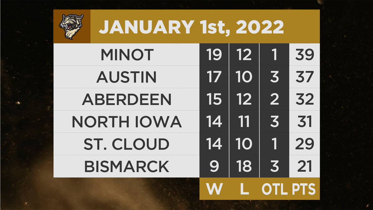 Bismarck Bobcats tweet media