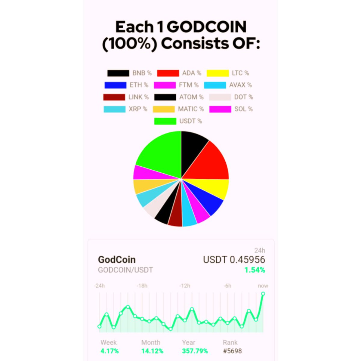 GodCoin7's tweet photo. You Say :🤔🧐
🌟What other GREAT COINS should be added to #GodCoin basket?
https://t.co/a21Pw7SgSy
❤️We read your comments😊
#GodArmy
#God_Coin
#GodCoinKillerBitcoin
https://t.co/Ff5exPQK1B
0xe410212f6e725bc2b32c13a0e755faab11b5b21d https://t.co/KnZTSf0gz3