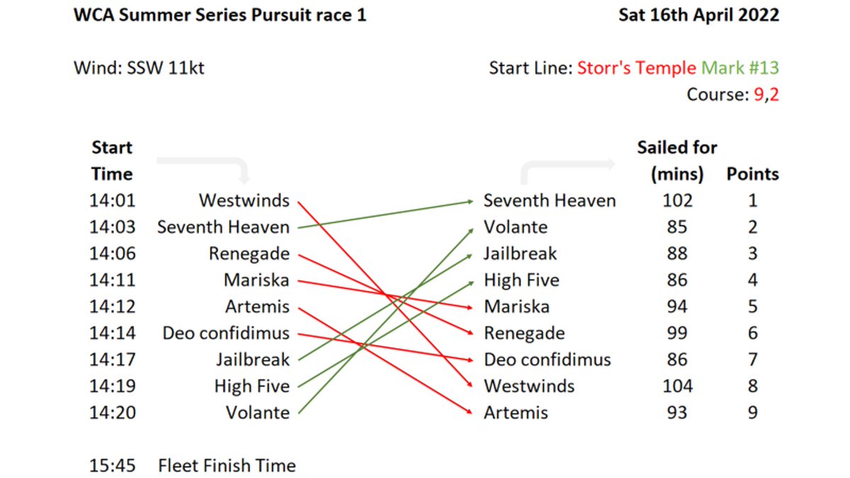 WCASailing (@wcasailing) on Twitter photo 