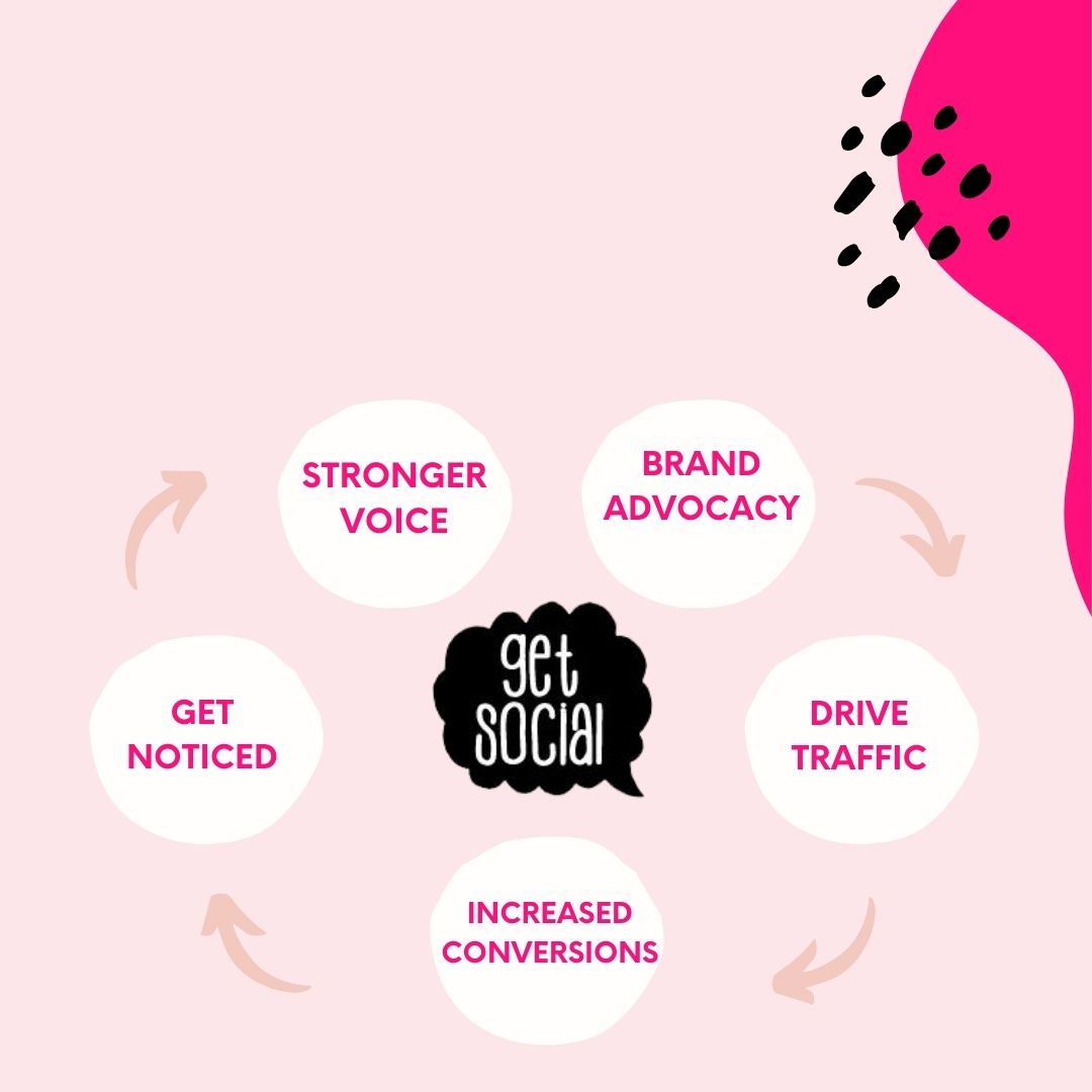 GetSocial_Co's tweet photo. 🦩5 Things Social Media Can Do For Your Business...Contact us today to see how  Get Social Co. can make your brand stand out! Message us or comment below for more details.
.
.
#marketing #smallbusiness #southflorida #socialmedia #getsocial https://t.co/8Y6UXXSpme