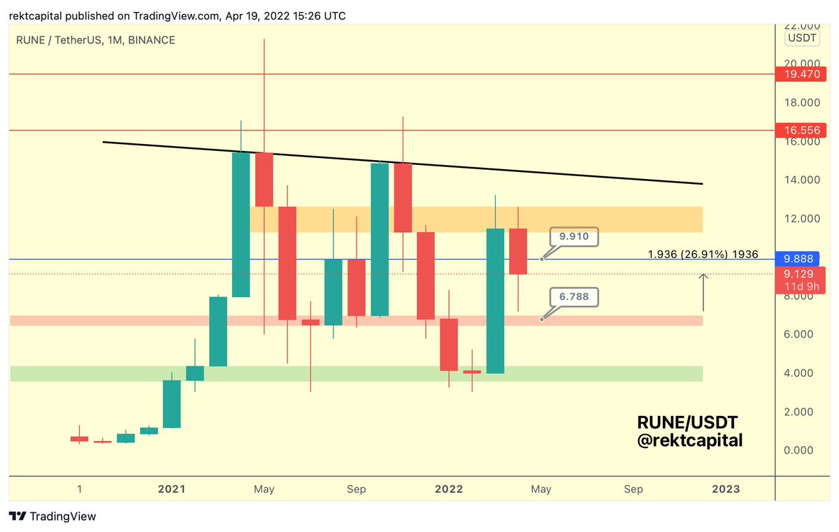 rektcapital's tweet image. $RUNE / USDT - #RUNE #THORChain 

Close enough

Buyers have front-run the red demand zone

RUNE has reversed +26% towards the upside

#Crypto