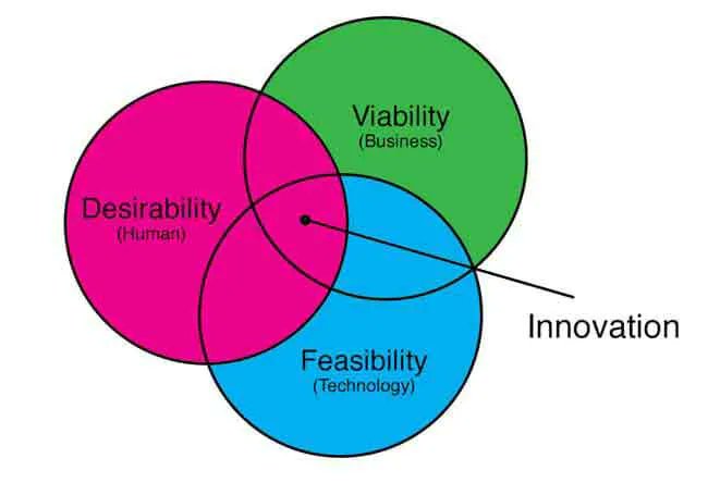 designorate's tweet photo. Why Design Thinking Doesn’t Work https://t.co/1REQzr134T https://t.co/xd5FmWqalQ